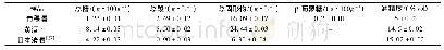 《表2 青稞酒基本理化指标》