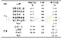 《表1 国产酱油和日本酱油价格差异》