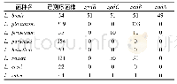 《表3 不同乳杆菌GAD基因分布情况》