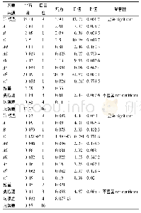 《表5 回归模型方差分析和系数显著性检验》