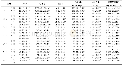 《表1 不同贮藏温度对软枣猕猴桃褐变指数、硬度、TSS、维生素C、GSH和类黄酮含量的影响》