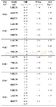 《表7 牦牛酥油特征挥发性物质含量》