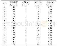 《表1 响应面分析实验及实验结果》