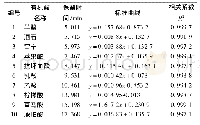 《表1 有机酸的标准曲线及保留时间》