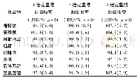 《表4 加标样品的回收率和相对标准偏差(n=6)》