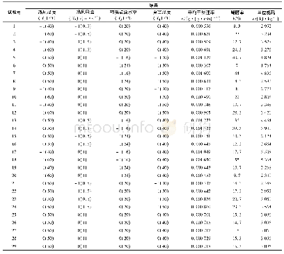 表3 试验设计及结果：稻谷热风-真空联合干燥工艺参数优化