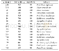 《表3 酒曲中分离真菌的比对及统计结果》