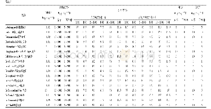 《表2 154种农药在芹菜和西红柿基质中的最大残留限量标准、线性范围、回收率、筛查限和定量限》