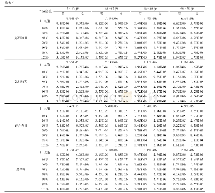 《表7 火锅底料中7种非食用色素在不同人群中不同百分位概率下的日均暴露量(CDI)单位:mg/(kg·bw·d)》