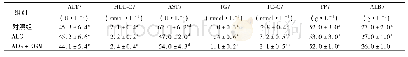 《表4 各组小鼠血清生化指标》