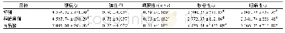 《表3 烤制时不同猪肉的质构》