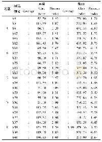 《表2 α-多样性指数：基于高通量测序技术分析新疆不同地区自然发酵辣椒酱微生物群落多样性》