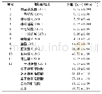 《表2 牡丹籽油脂肪酸组成及定量分析》