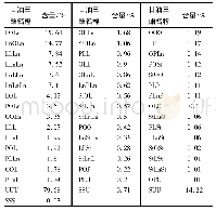 《表4 牡丹籽毛油甘油三酯结构及组成分析》