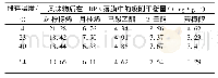 《表2 不同储存温度下风味物质在LDPE薄膜中的吸附平衡量》