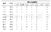 表4 菌株的ST型及对应的等位基因编号