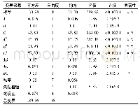 表4 回归模型方差分析表