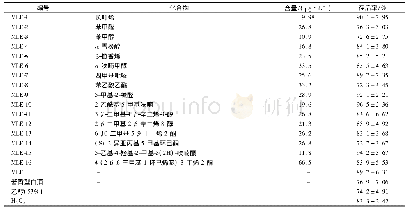 表1 MLE中相关化合物浓度及对HepG2细胞增殖能力的影响