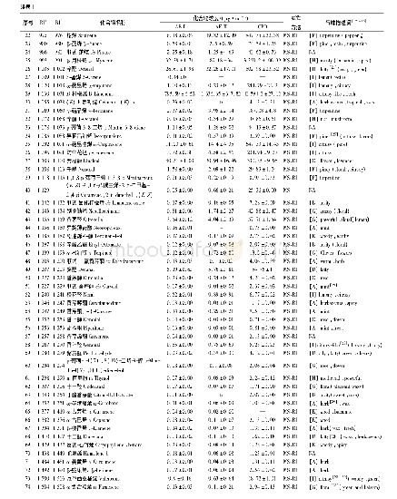 《表1 一级离心废水、二级离心废水和精油中的挥发性物质》