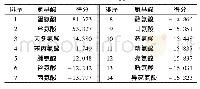 《表4 浓缩苹果汁氨基酸主成分综合得分》