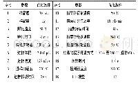 《表2 分析参数：不同发酵菌种及发酵时间对蛋酪风味成分的影响》