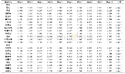 表3 10种肉松96个感官描述词的平均分值和方差分析