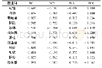 表1 2 肉松质地感官描述词在各个主成分中的载荷因子