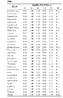 《表4 各样品属水平真菌的相对丰度》