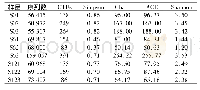 表1 测序结果及真菌Alpha多样性指数表