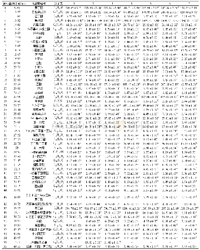 表2 七种青稞酒的主要风味物质鉴定结果