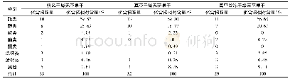 表6 三种干燥方式处理后无花果果干中挥发性成分种类与含量