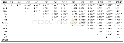 表1 皮尔逊相关系数：贮藏温度对‘Tarocco’血橙花色苷积累及抗氧化活性的影响