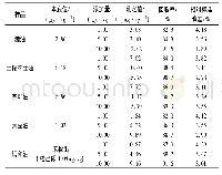 表2 本文试验方法的回收率、精密度测定结果(n=6)