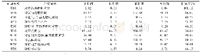 表2 农家豆瓣酱风味指标强度表(n=13)