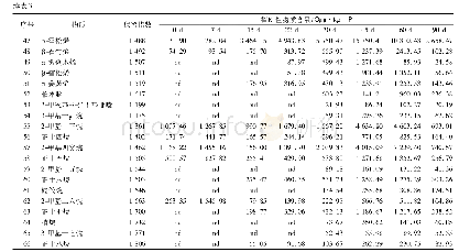 《表3 小米辣鲊辣椒发酵过程中挥发性成分的变化》