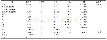 表5 回归模型各项方差分析(QDMIP为响应值)