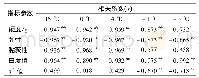 表2 不同温度下暗纹东方鲀贮藏时间和质构、色泽参数的相关性
