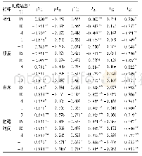 表3 不同温度下暗纹东方鲀水分相关指标和弹性、硬度、白度、贮藏时间的相关性