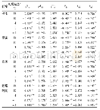 《表3 不同温度下暗纹东方鲀水分相关指标和弹性、硬度、白度、贮藏时间的相关性》