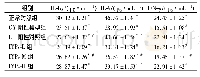 表6 山药蛋白肽对免疫能力低下小鼠血清白介素水平的影响