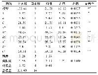 《表3 回归方程方差分析：双歧杆菌微胶囊的制备及其理化性能》