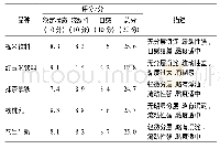 表6 饮料感官评定表：槐米浊汁饮料稳定性研究