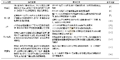 表1 质构特性的主要外在影响因素