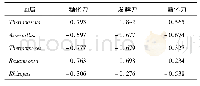 表2 不同粮食曲的真菌群落与理化指标的相关性分析
