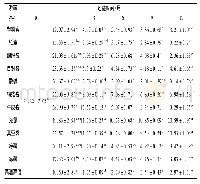 《表2 不同贮藏条件对脱水马铃薯片硬度的影响》