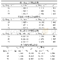 《表1 BSS-AL吸附Cr(VI)的动力学模型相关参数》