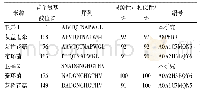 表2 茶树菇纤溶酶N-端序列与NCBI已知酶的对比情况