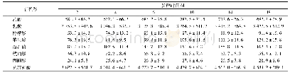 《表3 干型黄酒酿造过程有机酸含量的变化》