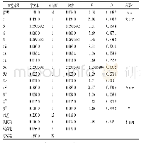 《表3 响应面二次模型的方差分析》