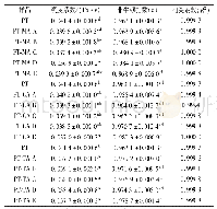 表2 不同浓度MA、CA、TA与PT混合体系Power Law模型拟合参数表